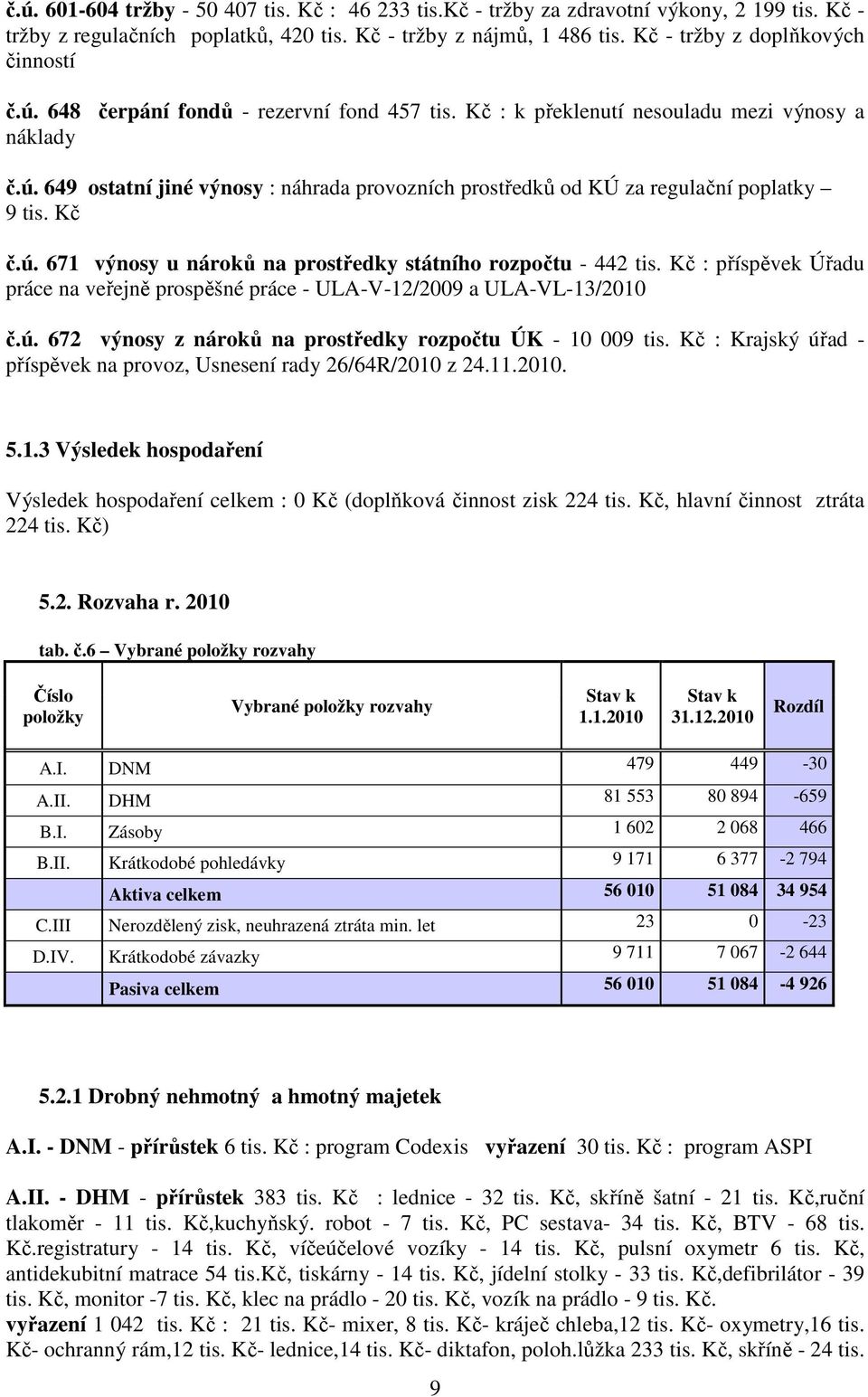 ú. 672 výnosy z nároků na prostředky rozpočtu ÚK - 10 009 : Krajský úřad - příspěvek na provoz, Usnesení rady 26/64R/2010 z 24.11.2010. 5.1.3 Výsledek hospodaření Výsledek hospodaření celkem : 0 Kč (doplňková činnost zisk 224, hlavní činnost ztráta 224 ) 5.