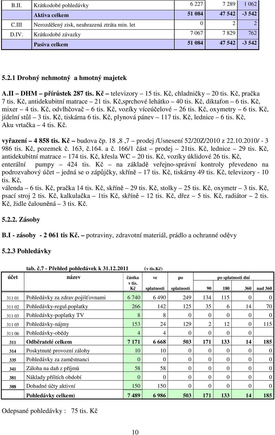 Kč, antidekubitní matrace 21 tis. Kč,sprchové lehátko 40 tis. Kč, diktafon 6 tis. Kč, mixer 4 tis. Kč, odvlhčovač 6 tis. Kč, vozíky víceúčelové 26 tis. Kč, oxymetry 6 tis. Kč, jídelní stůl 3 tis.