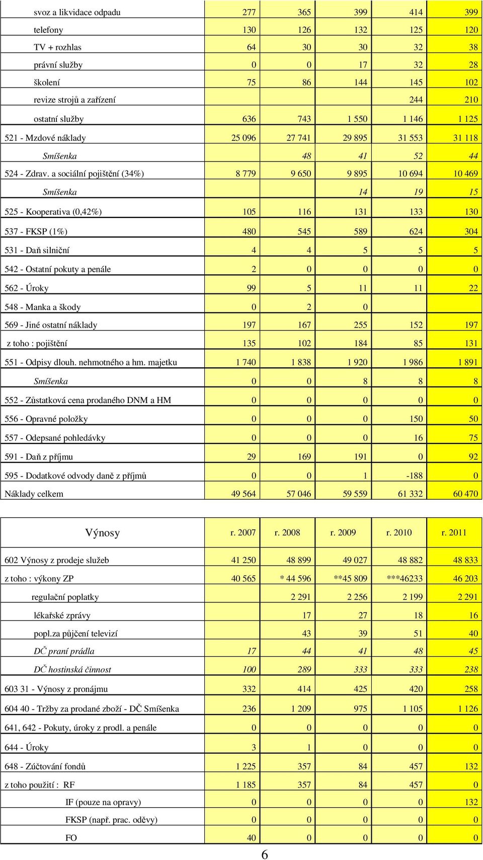 a sociální pojištění (34%) 8 779 9 650 9 895 10 694 10 469 Smíšenka 14 19 15 525 - Kooperativa (0,42%) 105 116 131 133 130 537 - FKSP (1%) 480 545 589 624 304 531 - Daň silniční 4 4 5 5 5 542 -