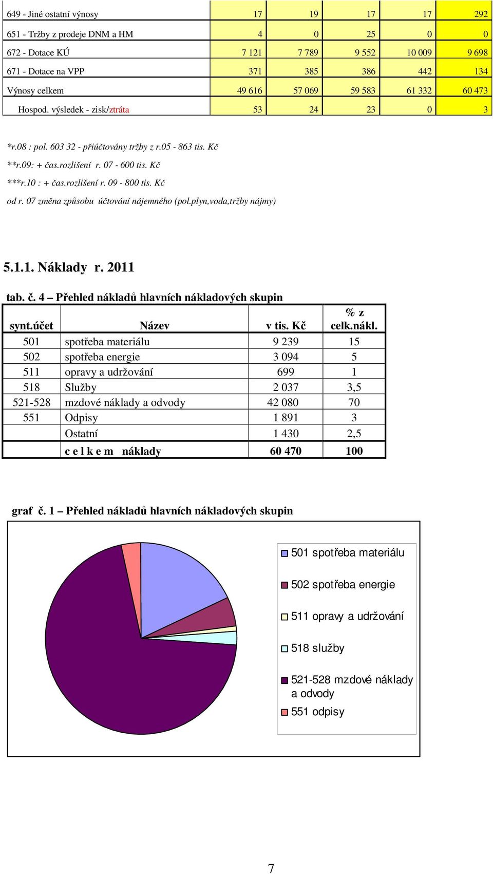 Kč od r. 07 změna způsobu účtování nájemného (pol.plyn,voda,tržby nájmy) 5.1.1. Náklady r. 2011 tab. č. 4 Přehled nákla