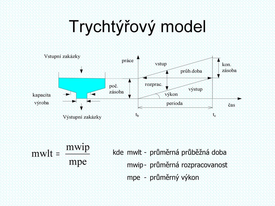 výkon perioda výstup čas Výstupní zakázky t b t e mwlt mwip =