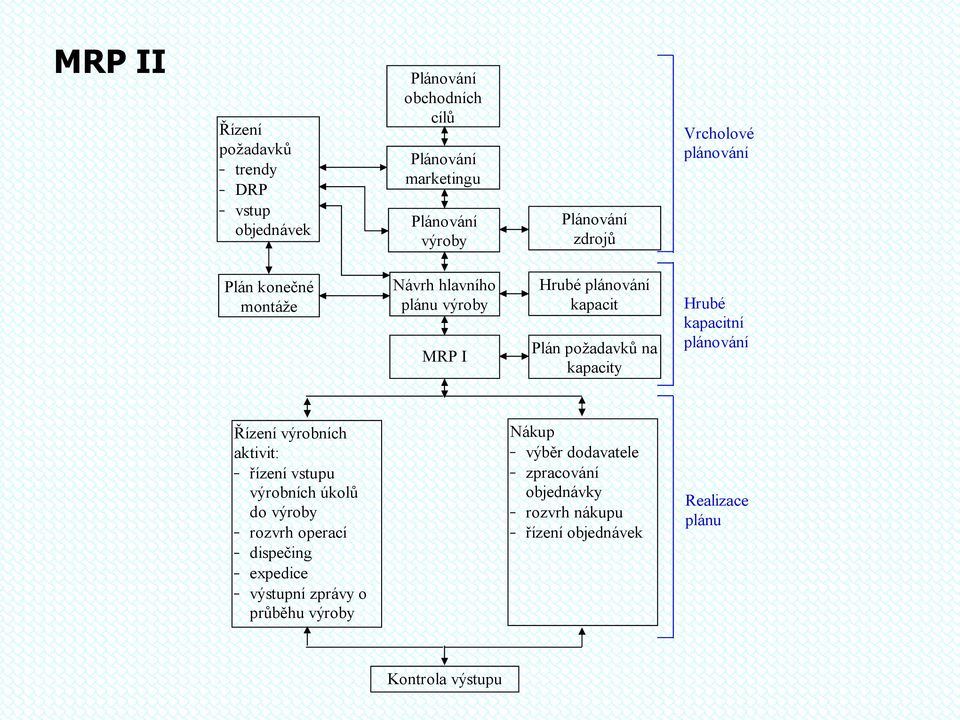 kapacity Hrubé kapacitní plánování Řízení výrobních aktivit: řízení vstupu výrobních úkolů do výroby rozvrh operací dispečing