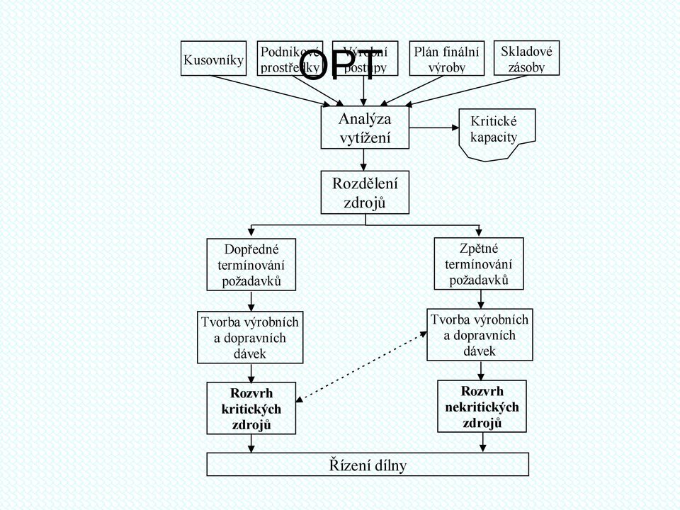 požadavků Tvorba výrobních a dopravních dávek Rozvrh kritických zdrojů Zpětné