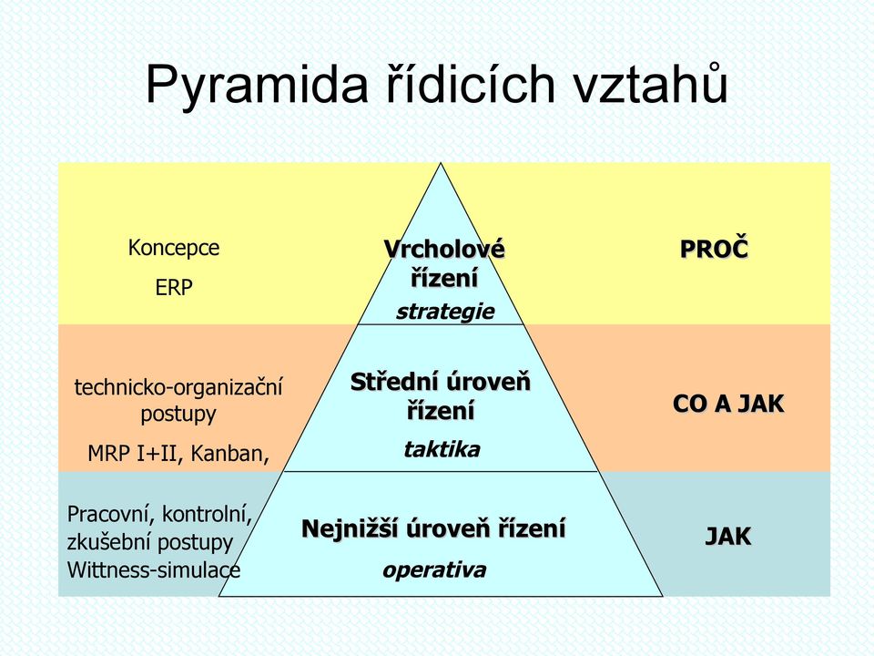 Střední úroveň řízení taktika CO A JAK Pracovní, kontrolní,