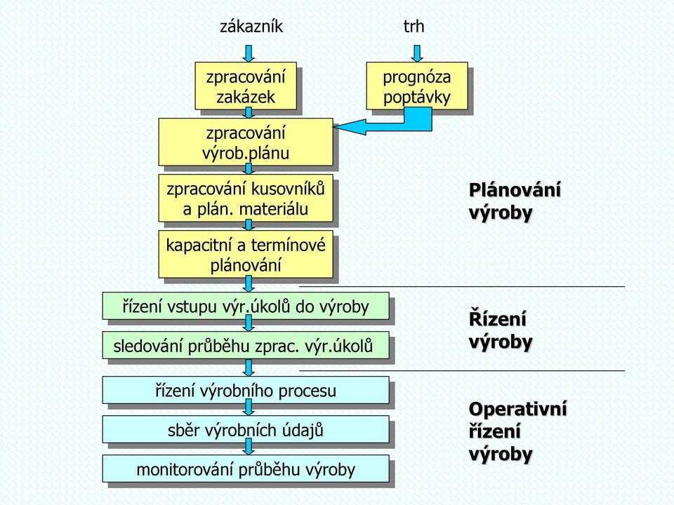 materiálu kapacitní a termínové plánování řízení vstupu výr.