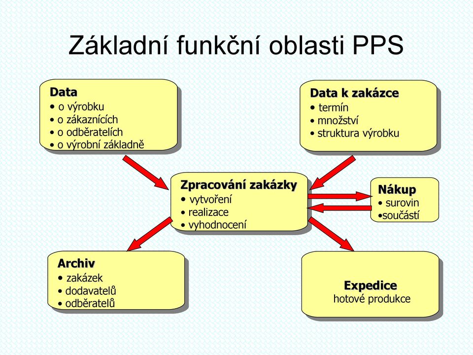 struktura výrobku Zpracování zakázky vytvoření realizace vyhodnocení