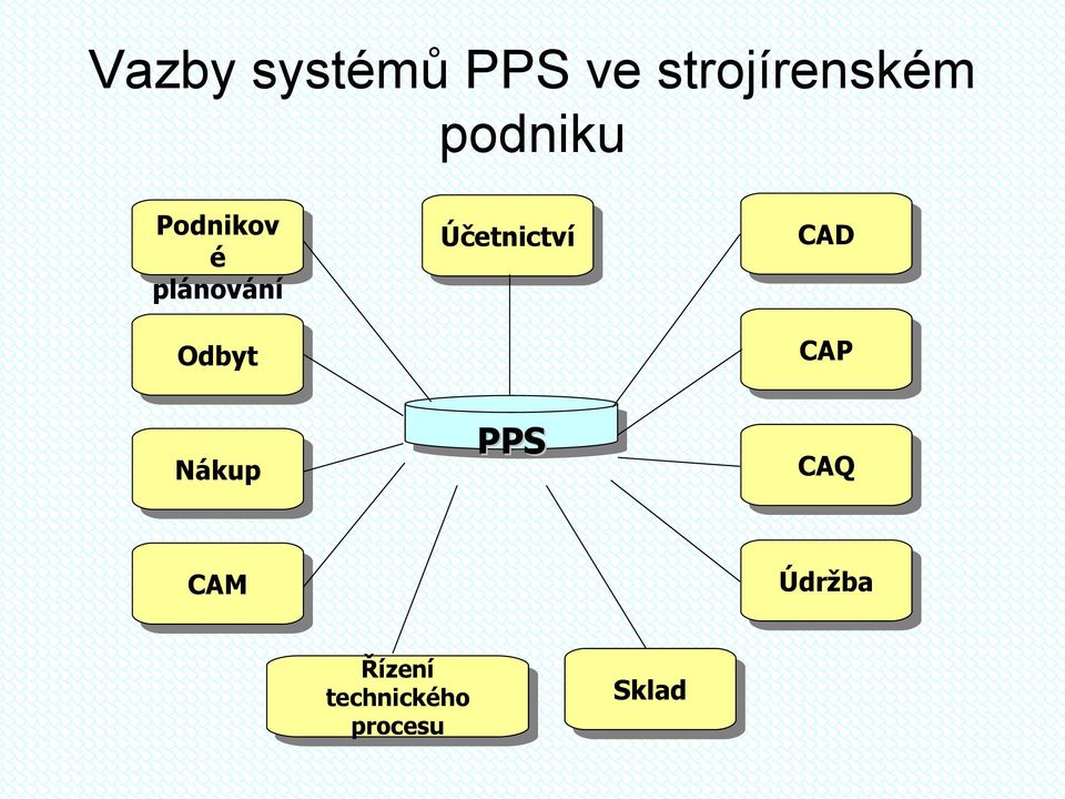 Účetnictví CAD CAP Nákup PPS CAQ CAM