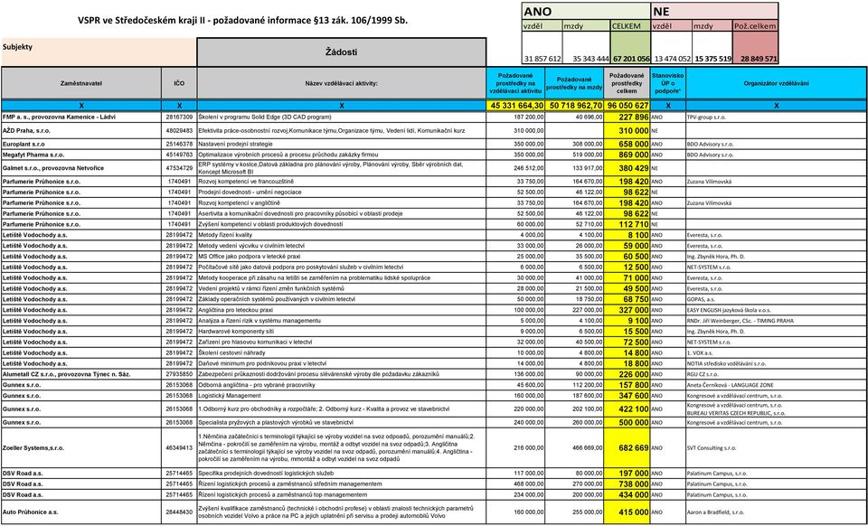 mzdy Požadované prostředky celkem Stanovisko ÚP o podpoře* Organizátor vzdělávání X X X 45 331 664,30 50 718 962,70 96 050 627 X X FMP a. s.