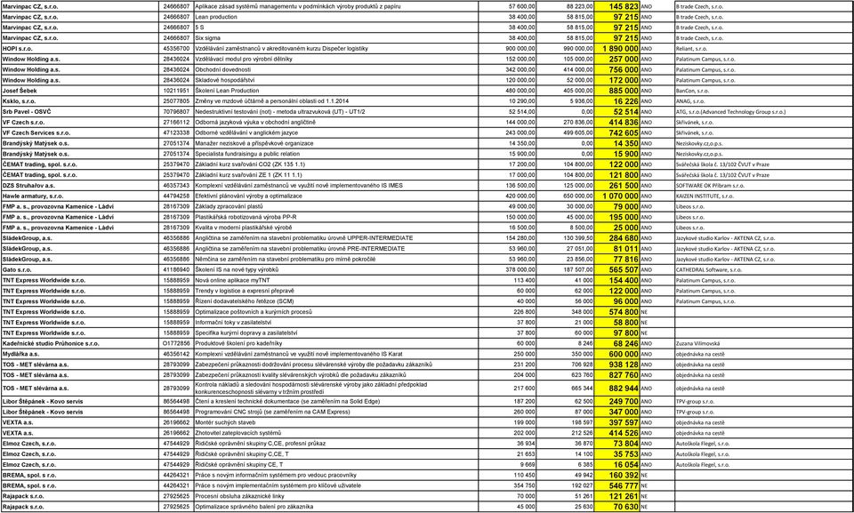 r.o. Window Holding a.s. 28436024 Vzdělávací modul pro výrobní dělníky 152 000,00 105 000,00 257 000 ANO Palatinum Campus, s.r.o. Window Holding a.s. 28436024 Obchodní dovednosti 342 000,00 414 000,00 756 000 ANO Palatinum Campus, s.