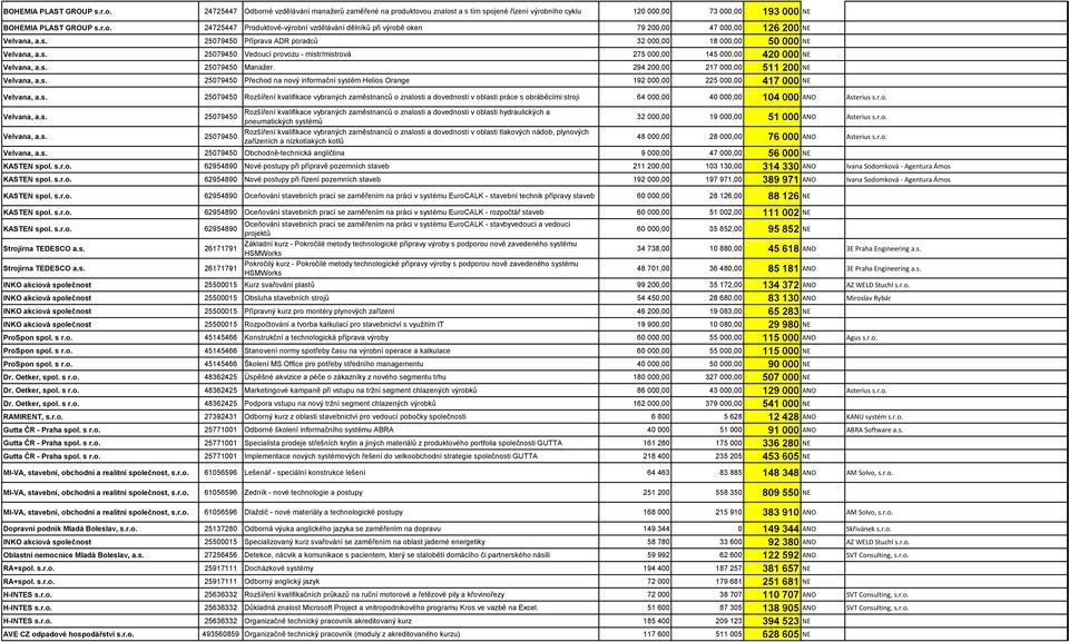 s. 25079450 Přechod na nový informační systém Helios Orange 192 000,00 225 000,00 417 000 NE Velvana, a.s. 25079450 Rozšíření kvalifikace vybraných zaměstnanců o znalosti a dovednosti v oblasti práce s obráběcími stroji 64 000,00 40 000,00 104 000 ANO Asterius s.