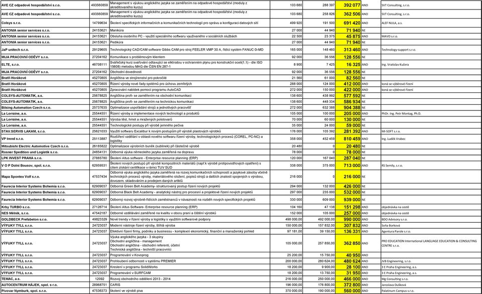 výukou anglického jazyka se zaměřením na odpadové hospodářství (moduly z akreditovaného kurzu) 103 680 288 397 392 077 ANO SVT Consulting, s.r.o. 103 680 258 826 362 506 ANO SVT Consulting, s.r.o. Colsys s.