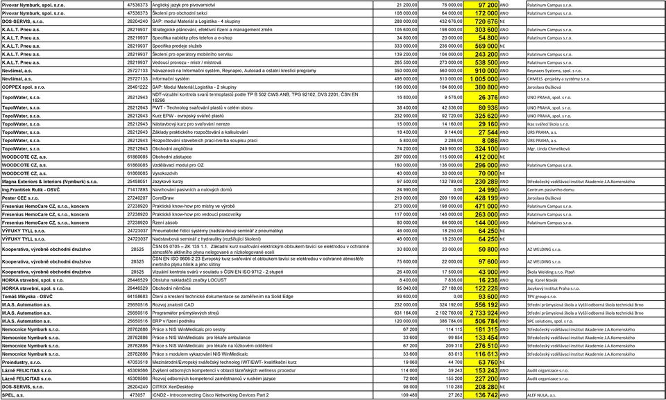 r.o. K.A.L.T. Pneu a.s. 28219937 Specifika nabídky přes telefon a e-shop 34 800,00 20 000,00 54 800 ANO Palatinum Campus s.r.o. K.A.L.T. Pneu a.s. 28219937 Specifika prodeje služeb 333 000,00 236 000,00 569 000 NE K.