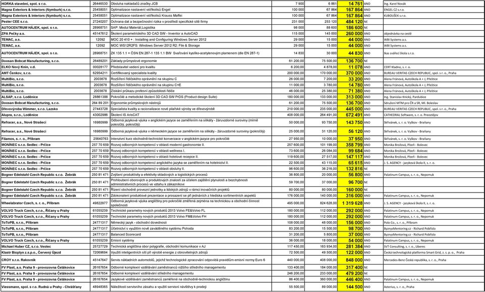 s r.o. 28968751 SAP: Modul Materiál,Logistika 98 000 88 600 186 600 NE ZPA Pečky a.s. 45147612 Školení parametrického 3D CAD SW - Inventor a AutoCAD 115 000 145 000 260 000 ANO objednávka na cestě TEMAC, a.