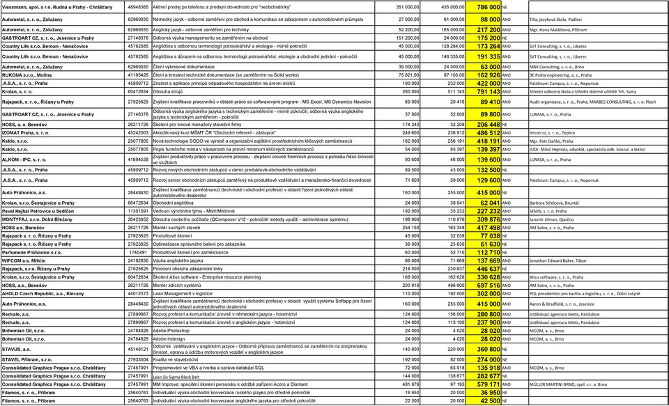 Hana Malátková, Příbram GASTROART CZ, s. r. o., Jesenice u Prahy 27148378 Odborná výuka managementu se zaměřením na obchod 151 200,00 24 000,00 175 200 NE Country Life s.r.o. Beroun - Nenačovice 45792585 Angličtina s odbornou terminologií potravinářství a ekologie - mírně pokročilí 45 000,00 128 264,00 173 264 ANO SVT Consulting, s.