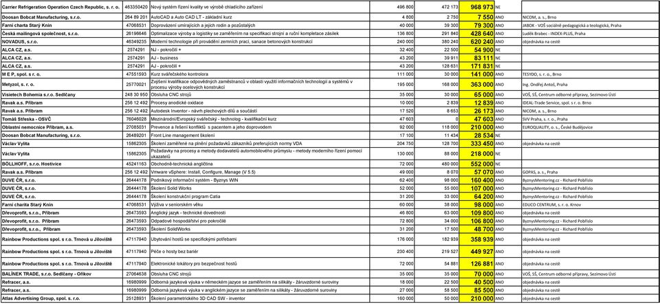 společnost, s.r.o. 26196646 Optimalizace výroby a logistiky se zaměřením na specifikaci strojní a ruční kompletace zásilek 136 800 291 840 428 640 ANO Luděk Brabec - INDEX-PLUS, Praha NOVADUS, s.r.o. 46349235 Moderní technologie při provádění zemních prací, sanace betonových konstrukcí 240 000 380 240 620 240 ANO objednávka na cestě ALCA CZ, a.