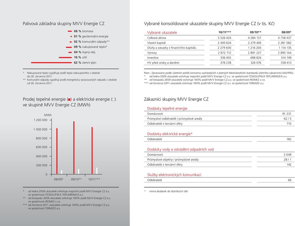 Kč) Vybrané ukazatele 10/11*** 09/10** 08/09* Celková aktiva 5 526 424 4 284 157 4 758 437 Vlastní kapitál 2 493 624 2 279 493 2 281 582 Dluhy a závazky z finančního kapitálu 2 279 630 1 216 204 1