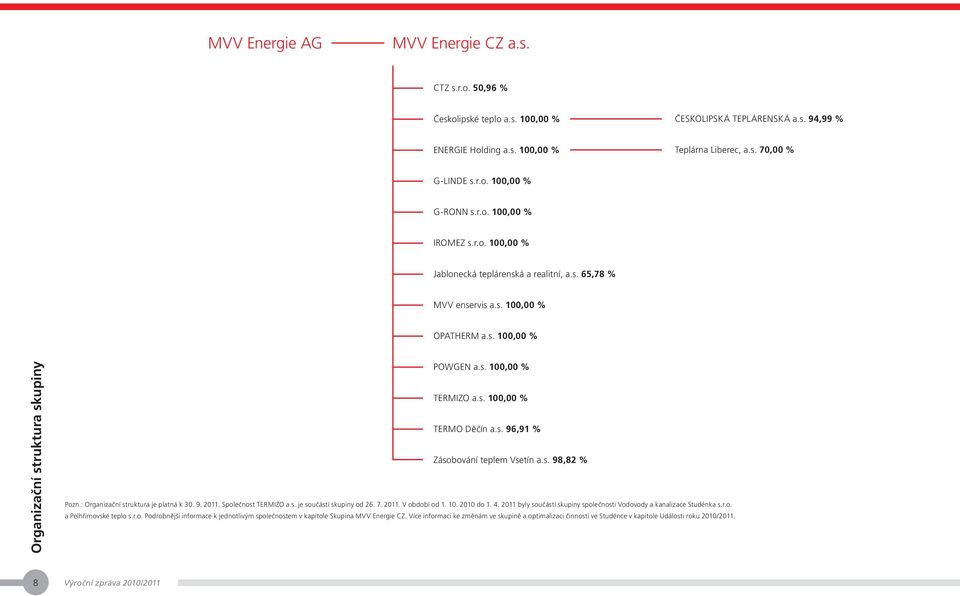 s. 96,91 % Zásobování teplem Vsetín a.s. 98,82 % Pozn.: Organizační struktura je platná k 30. 9. 2011. Společnost TERMIZO a.s. je součástí skupiny od 26. 7. 2011. V období od 1. 10. 2010 do 1. 4.