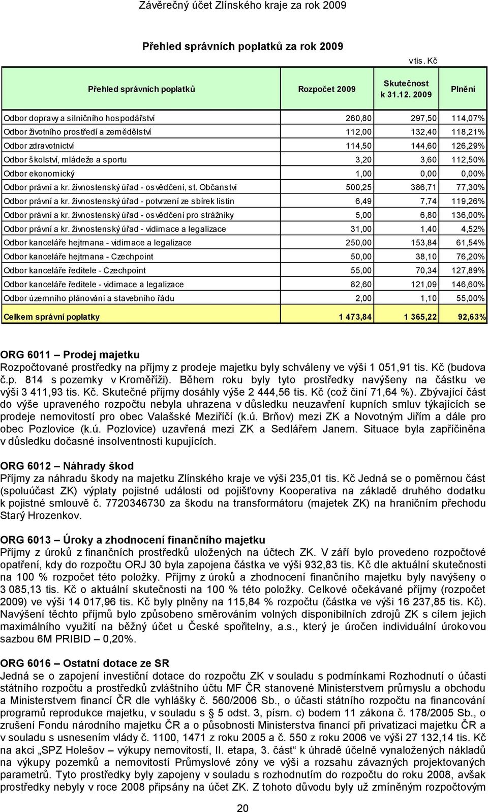 mládeţe a sportu 3,20 3,60 112,50% Odbor ekonomický 1,00 0,00 0,00% Odbor právní a kr. ţivnostenský úřad - osvědčení, st. Občanství 500,25 386,71 77,30% Odbor právní a kr.