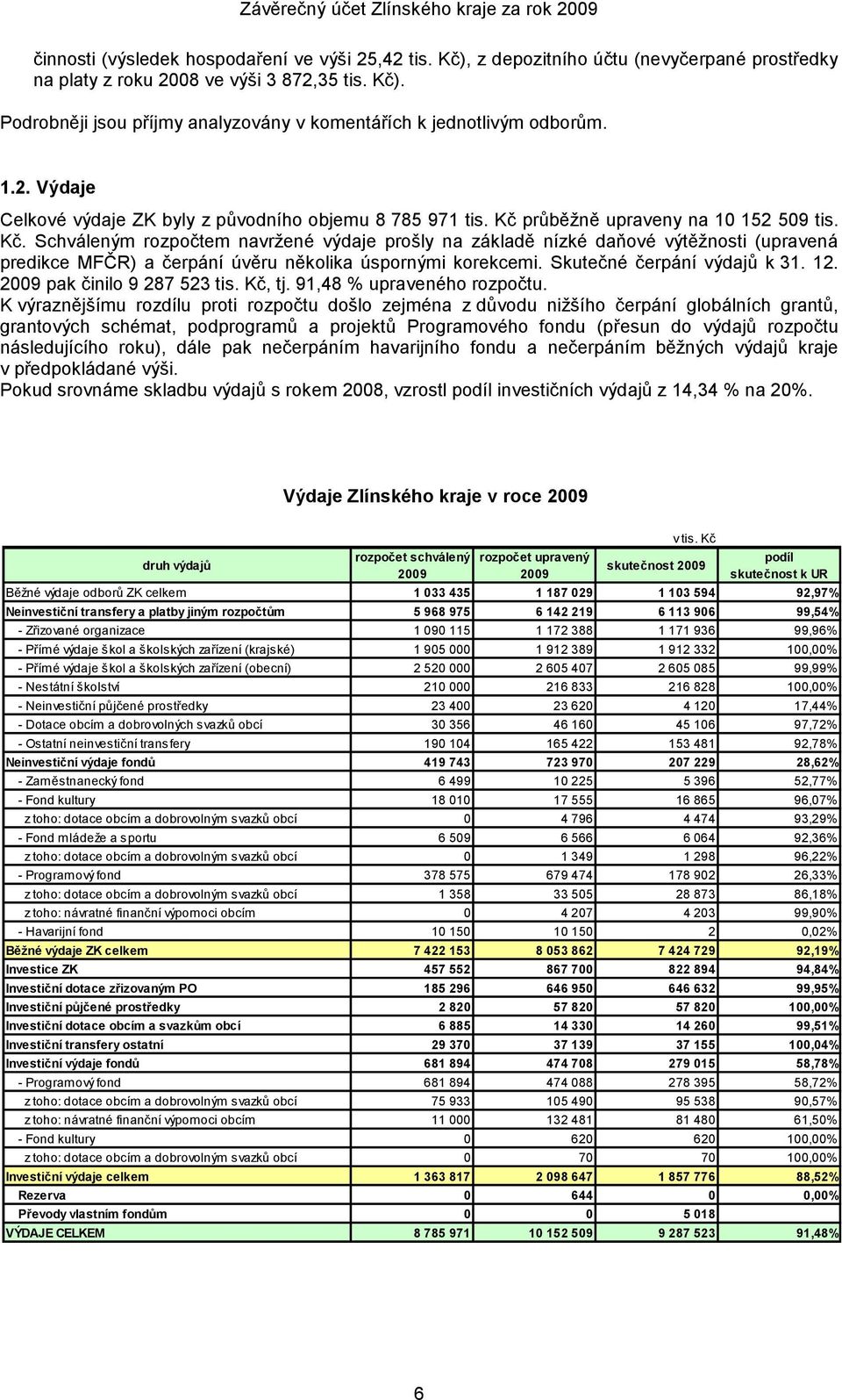 průběţně upraveny na 10 152 509 tis. Kč. Schváleným rozpočtem navrţené výdaje prošly na základě nízké daňové výtěţnosti (upravená predikce MFČR) a čerpání úvěru několika úspornými korekcemi.