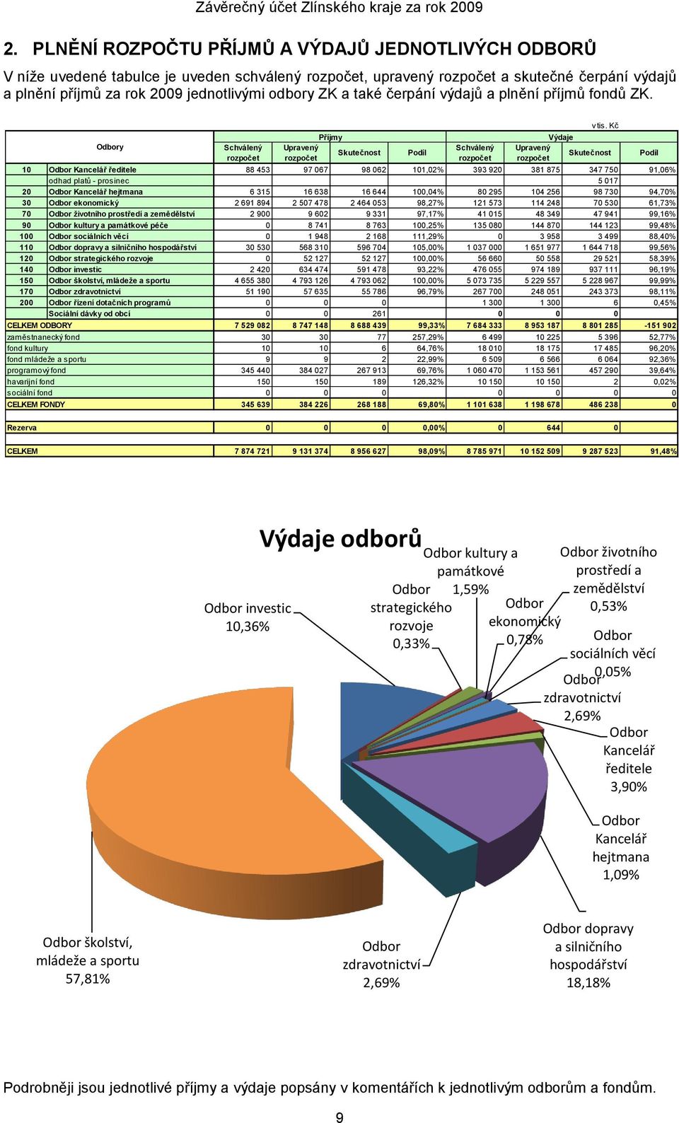 a také čerpání výdajů a plnění příjmů fondů ZK. Odbory Schválený rozpočet Příjmy Upravený Skutečnost rozpočet Podíl Schválený rozpočet v tis.