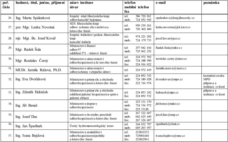 Krajský úřad Jihočeského kraje odbor kancelář hejtmana HZS Jihočeského kraje Krajské ředitelství policie Jihočeského kraje kancelář ředitele Ministerstvo financí odbor 57 oddělení 571 krizové řízení