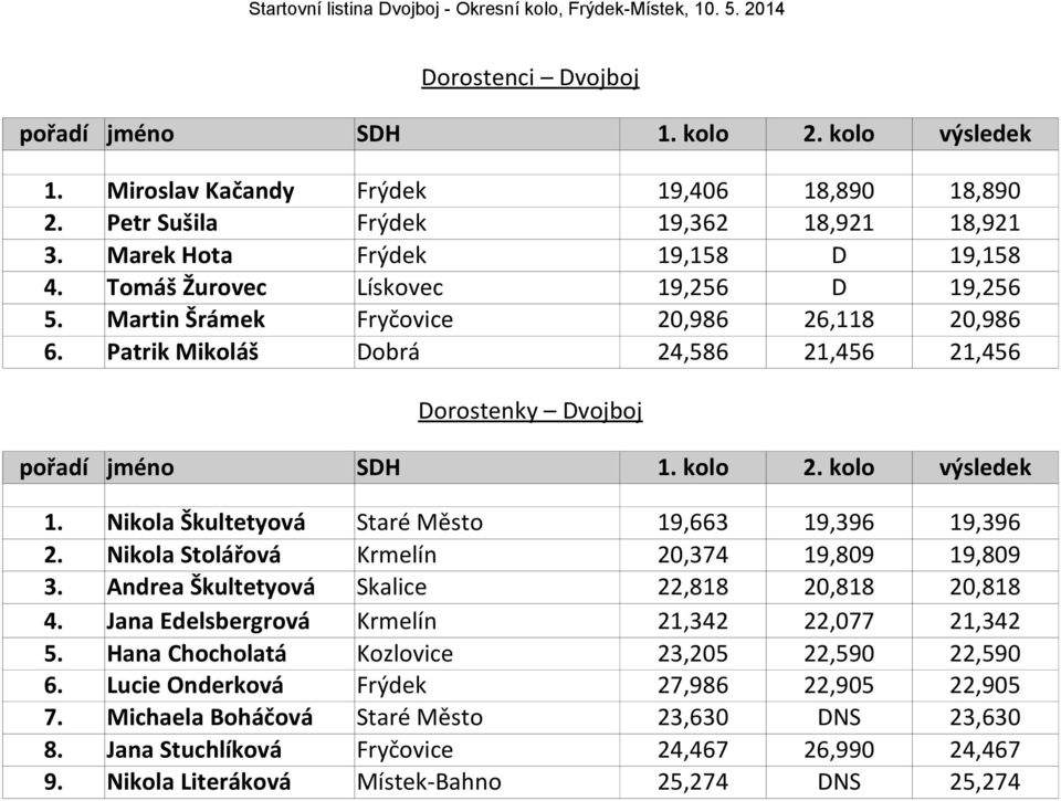 Patrik Mikoláš Dobrá 24,586 21,456 21,456 Dorostenky Dvojboj pořadí jméno SDH 1. kolo 2. kolo výsledek 1. Nikola Škultetyová Staré Město 19,663 19,396 19,396 2.