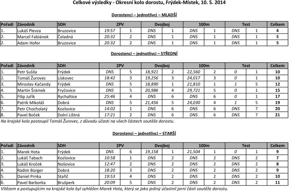 Miroslav Kačandy Frýdek DNS 5 18,890 1 21,810 1 1 5 12 4. Martin Šrámek Fryčovice DNS 5 20,986 4 29,721 5 0 1 15 5. Filip Juřík Rychaltice 25:46 4 DNS 6 DNS 6 0 1 17 6.