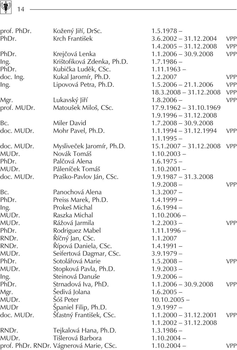 Matoušek Miloš, CSc. 17.9.1962 31.10.1969 1.9.1996 31.12.2008 Bc. Miler David 1.7.2008 30.9.2008 doc. MUDr. Mohr Pavel, Ph.D. 1.1.1994 31.12.1994 VPP 1.1.1995 doc. MUDr. Mysliveèek Jaromír, Ph.D. 15.