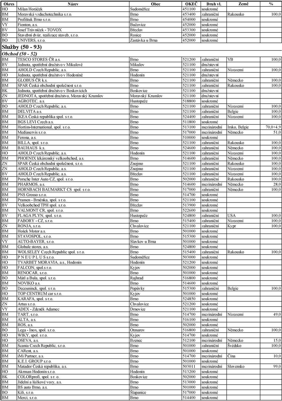 s. Brno 521100 zahraniční Nizozemí 100,0 HO Jednota, spotřební družstvo v Hodoníně Hodonín 521100 družstevní BM GLOBUS ČR k.s. Brno 521100 zahraniční Německo 100,0 BM SPAR Česká obchodní společnost s.