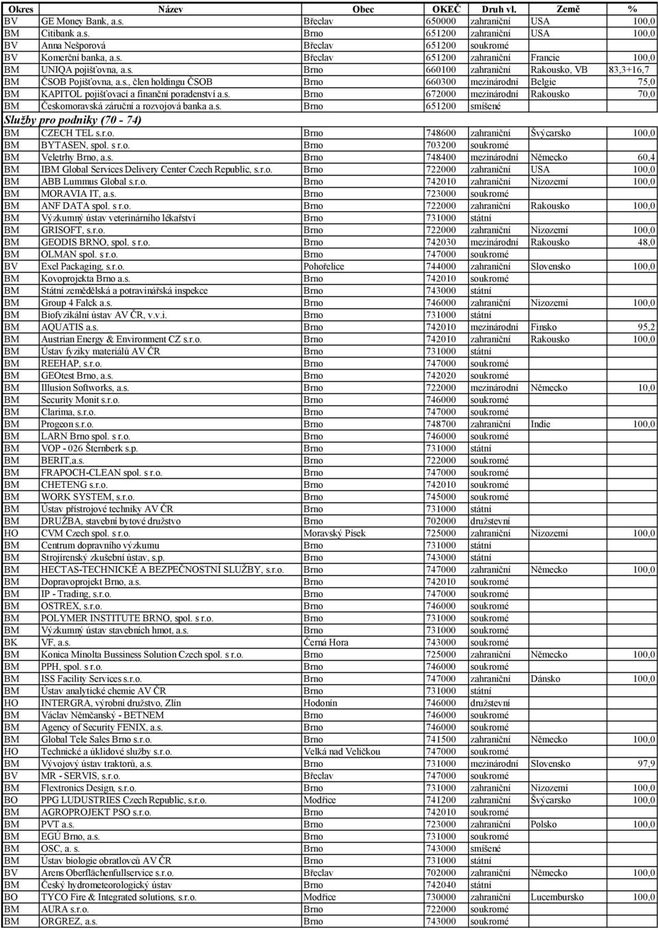 s. Brno 651200 smíšené Služby pro podniky (70-74) BM CZECH TEL s.r.o. Brno 748600 zahraniční Švýcarsko 100,0 BM BYTASEN, spol. s r.o. Brno 703200 soukromé BM Veletrhy Brno, a.s. Brno 748400 mezinárodní Německo 60,4 BM IBM Global Services Delivery Center Czech Republic, s.