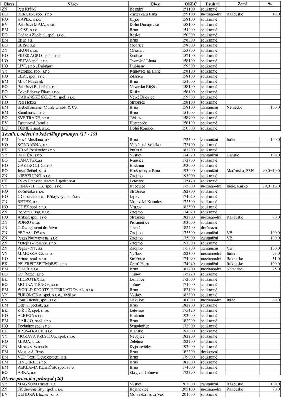 s r.o. Šardice 157100 soukromé HO PETVA spol. s.r.o. Tvarožná Lhota 158100 soukromé HO LIVI, s.r.o., Dubňany Dubňany 159300 soukromé VY Agropek, spol. s.r.o. Ivanovice na Hané 158100 soukromé HO LERI, spol.
