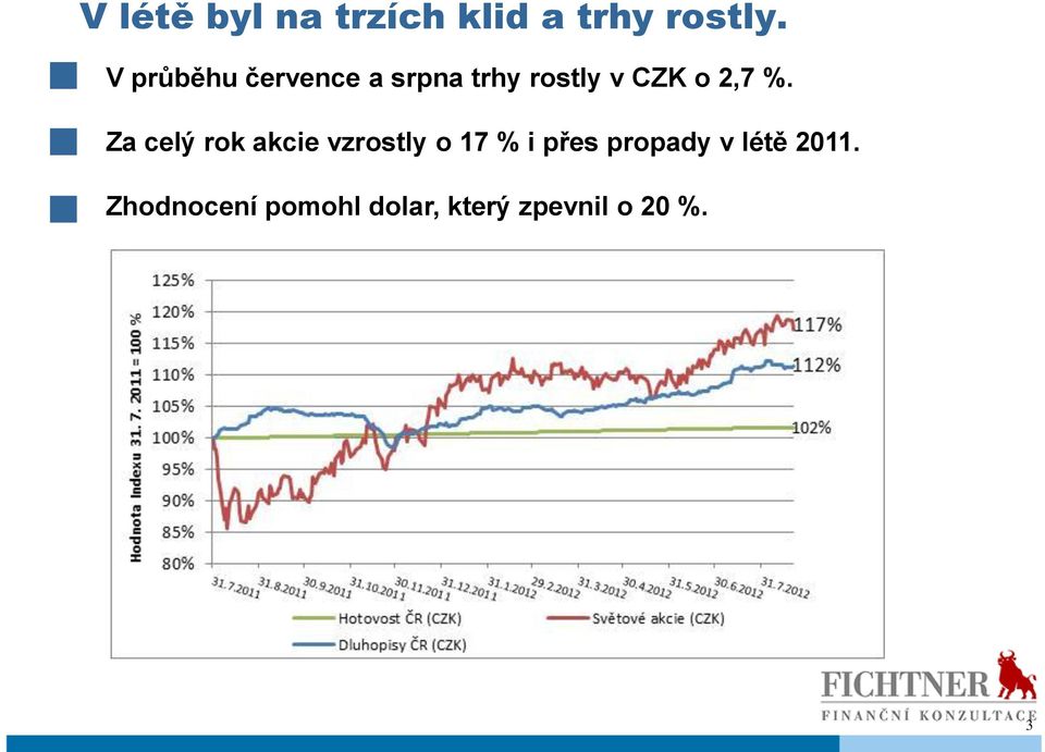 %. Za celý rok akcie vzrostly o 17 % i přes propady