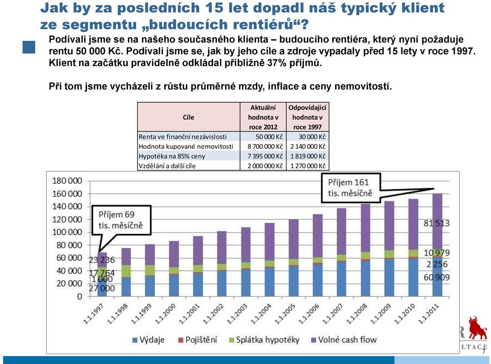 Podívali jsme se, jak by jeho cíle a zdroje vypadaly před 15 lety v roce 1997. Klient na začátku pravidelně odkládal přibližně 37% příjmů.