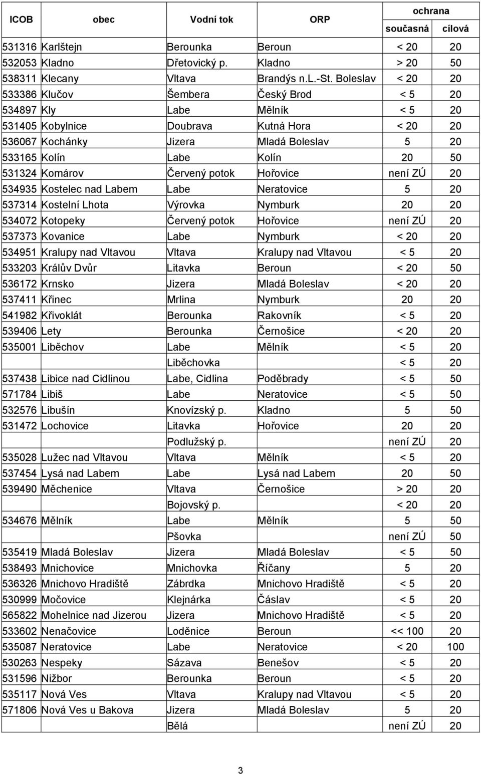 20 50 531324 Komárov Červený potok Hořovice není ZÚ 20 534935 Kostelec nad Labem Labe Neratovice 5 20 537314 Kostelní Lhota Výrovka Nymburk 20 20 534072 Kotopeky Červený potok Hořovice není ZÚ 20