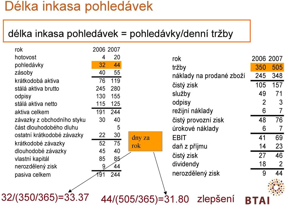 závazky 45 40 vlastní kapitál 85 85 nerozdělený zisk 9 44 pasiva celkem 191 244 dny za rok rok 2006 2007 tržby 350 505 náklady na prodané zboží 245 348 čistý zisk 105 157 služby 49 71 odpisy