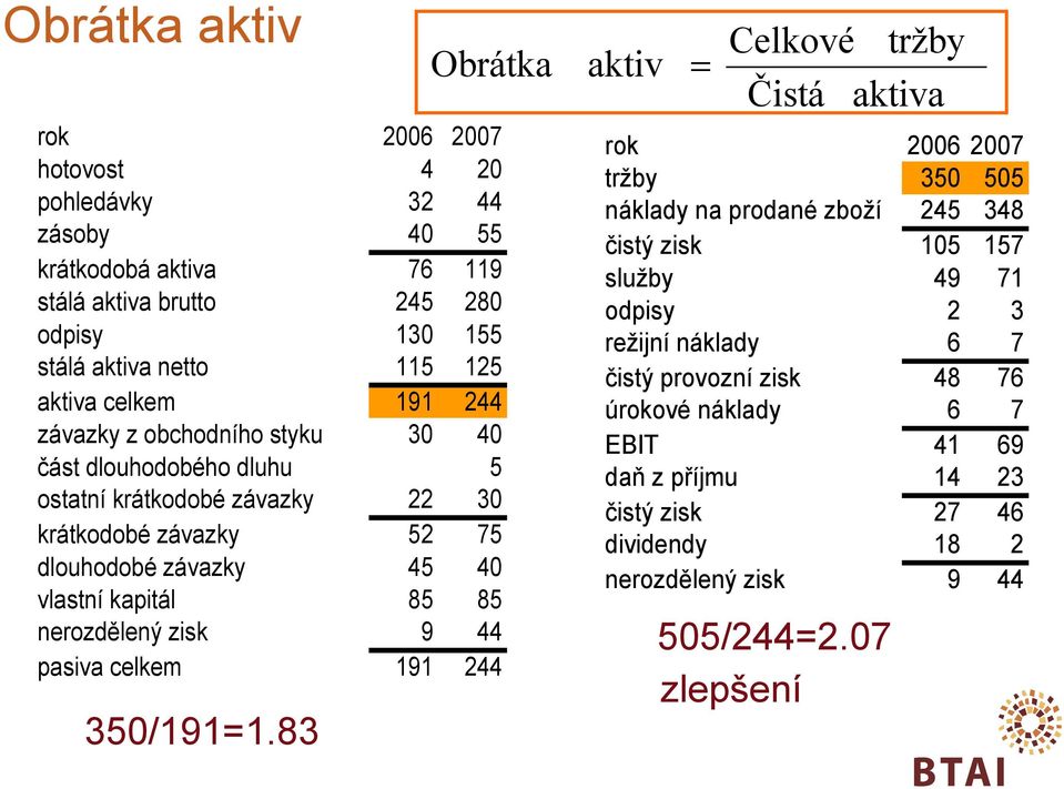 nerozdělený zisk 9 44 pasiva celkem 191 244 350/191=1.