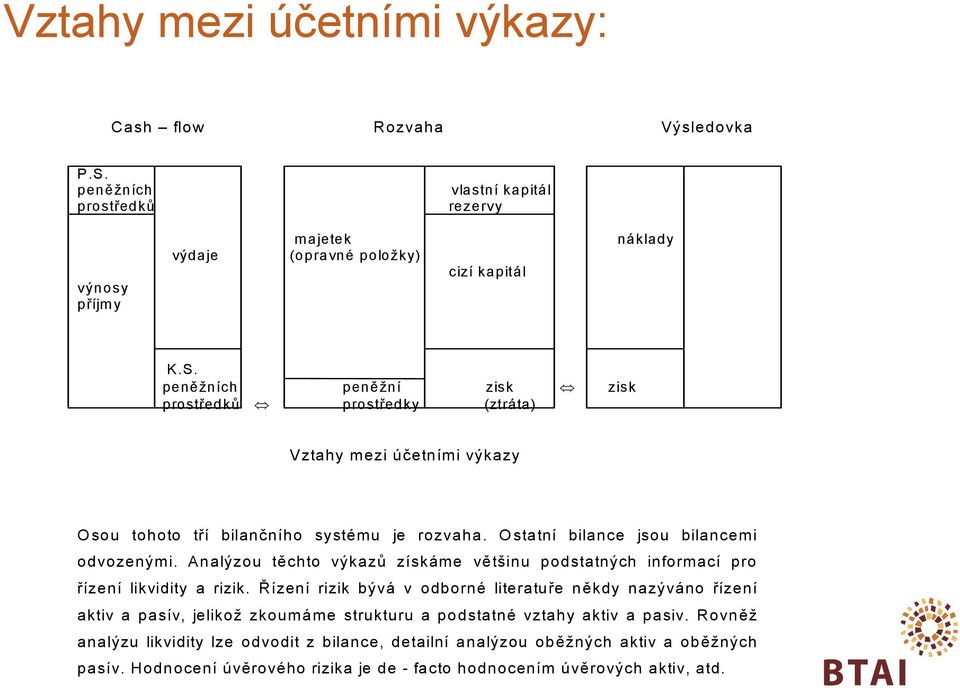 peněžních peněžní zisk zisk prostředků prostředky (ztráta) Vztahy mezi účetními výkazy Osou tohoto tří bilančního systému je rozvaha. Ostatní bilance jsou bilancemi odvozenými.