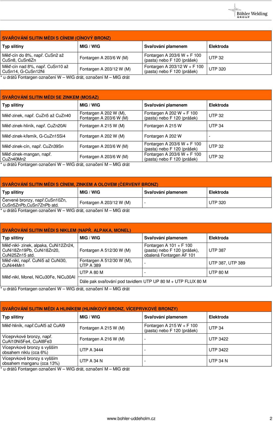 WIG Svařování plamenem Elektroda Měďzinek, např. CuZn5 až CuZn40 A 202 W (M), A 203/6 W (M) A 202 W + F 100 UTP 32 Měďzinekhliník, např.