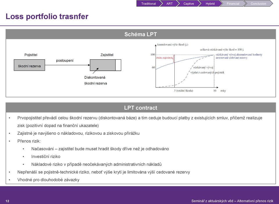 přirážku Přenos rizik: Načasování zajistitel bude muset hradit škody dříve než je odhadováno Investiční riziko Nákladové riziko v případě