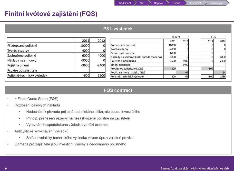 předepsaného) -3000 0 0 4000 Pojistná plnění (60%) -3600-2400 0-2400 plnění zajistitele 2400 Provize od zajistitele (20%) 800-800 Podíl zajistitele na zisku (1%) 64-64 Pojistně-technický výsledek 200