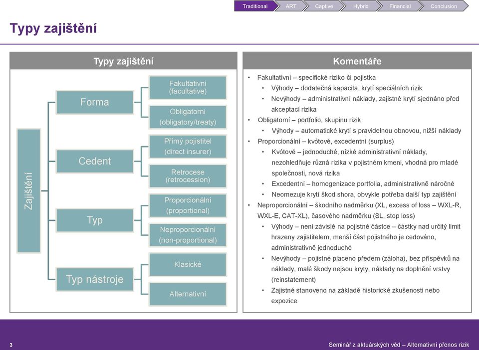 kapacita, krytí speciálních rizik Nevýhody administrativní náklady, zajistné krytí sjednáno před akceptací rizika Obligatorní portfolio, skupinu rizik Výhody automatické krytí s pravidelnou obnovou,