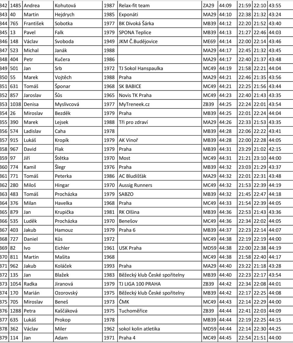 Budějovice ME69 44:14 22:00 22:14 43:46 47 523 Michal Janák 1988 MA29 44:17 22:45 21:32 43:45 48 404 Petr Kučera 1986 MA29 44:17 22:40 21:37 43:48 49 501 Jan Srb 1972 TJ Sokol Hanspaulka MC49 44:19