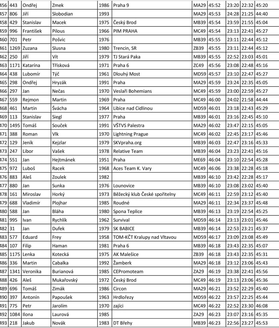 1979 TJ Stará Paka MB39 45:55 22:52 23:03 45:01 63 1171 Katarína Třísková 1971 Praha 6 ZC49 45:56 23:08 22:48 45:16 64 438 Lubomír Týč 1961 Dlouhý Most MD59 45:57 23:10 22:47 45:27 65 298 Ondřej