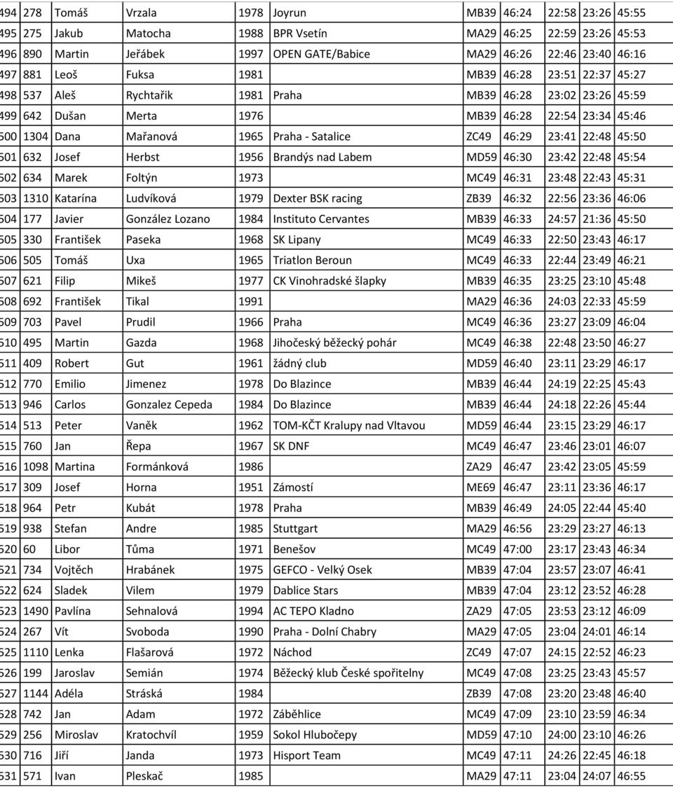 - Satalice ZC49 46:29 23:41 22:48 45:50 01 632 Josef Herbst 1956 Brandýs nad Labem MD59 46:30 23:42 22:48 45:54 02 634 Marek Foltýn 1973 MC49 46:31 23:48 22:43 45:31 03 1310 Katarína Ludvíková 1979