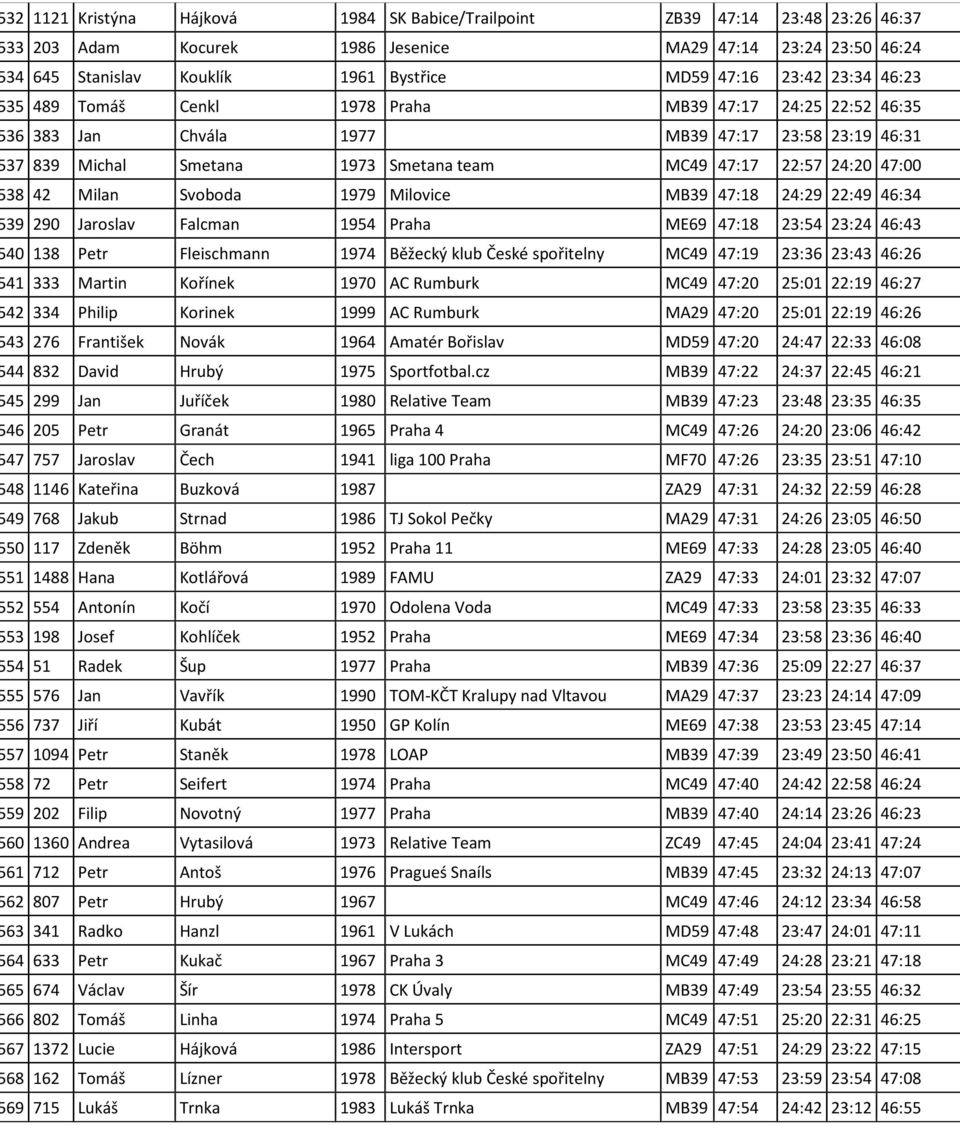 Milan Svoboda 1979 Milovice MB39 47:18 24:29 22:49 46:34 39 290 Jaroslav Falcman 1954 Praha ME69 47:18 23:54 23:24 46:43 40 138 Petr Fleischmann 1974 Běžecký klub České spořitelny MC49 47:19 23:36