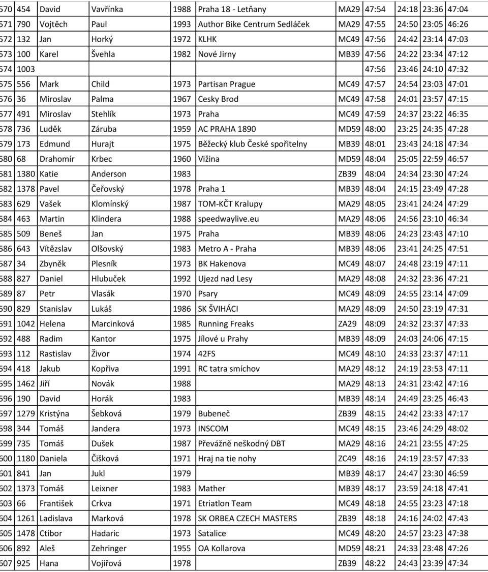 Palma 1967 Cesky Brod MC49 47:58 24:01 23:57 47:15 77 491 Miroslav Stehlík 1973 Praha MC49 47:59 24:37 23:22 46:35 78 736 Luděk Záruba 1959 AC PRAHA 1890 MD59 48:00 23:25 24:35 47:28 79 173 Edmund