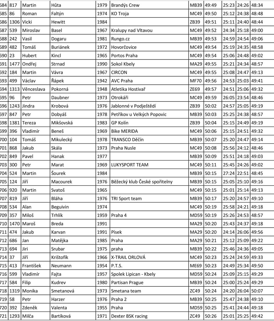 cz MB39 49:53 24:59 24:54 49:06 89 482 Tomáš Buriánek 1972 Hovorčovice MC49 49:54 25:19 24:35 48:58 90 23 Hubert Kincl 1965 Portos Praha MC49 49:54 25:06 24:48 49:02 91 1477 Ondřej Strnad 1990 Sokol