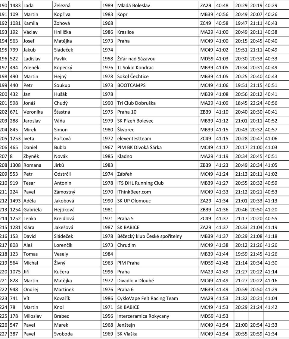 1958 Žďár nad Sázavou MD59 41:03 20:30 20:33 40:33 97 494 Zdeněk Kopecký 1976 TJ Sokol Kondrac MB39 41:05 20:34 20:31 40:49 98 490 Martin Hejný 1978 Sokol Čechtice MB39 41:05 20:25 20:40 40:43 99 440