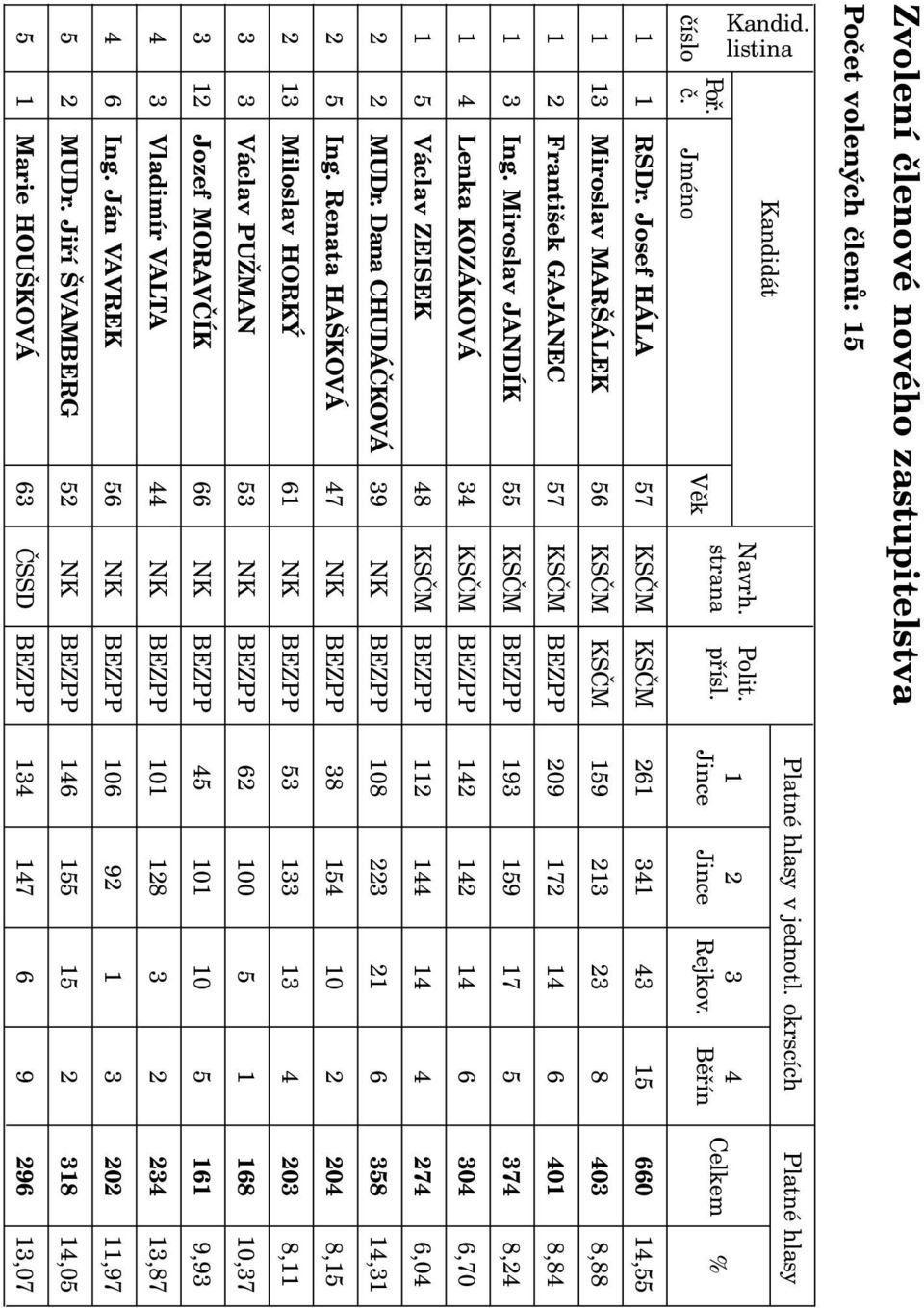 10,37 2 13 Miloslav HORKÝ 61 NK BEZPP 53 133 13 4 203 8,11 2 5 Ing. Renata HAŠKOVÁ 47 NK BEZPP 38 154 10 2 204 8,15 2 2 MUDr.