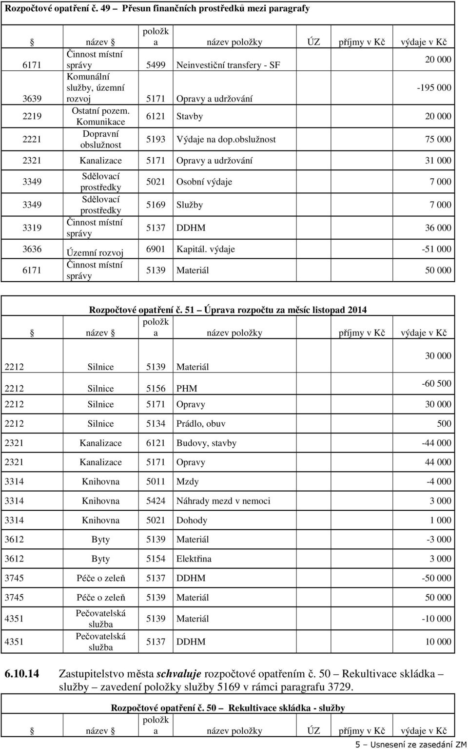 Ostatní Komunikace 6121 Stavby 20 000 2221 Dopravní obslužnost 5193 Výdaje na dop.